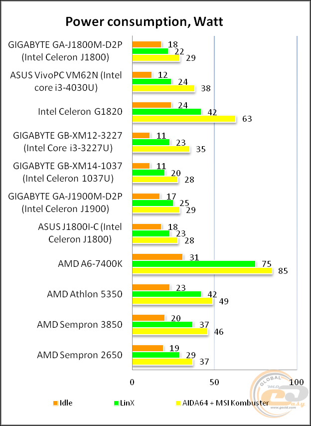 GIGABYTE GA-J1800M-D2P