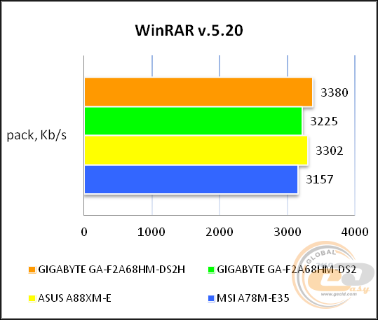 GIGABYTE GA-F2A68HM-DS2H