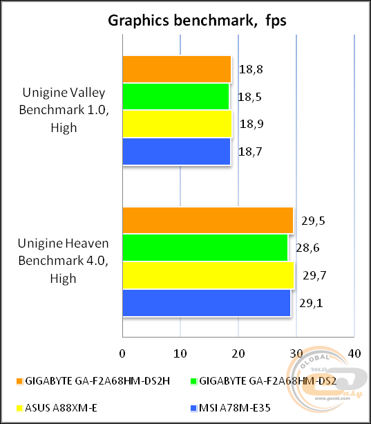 GIGABYTE GA-F2A68HM-DS2H