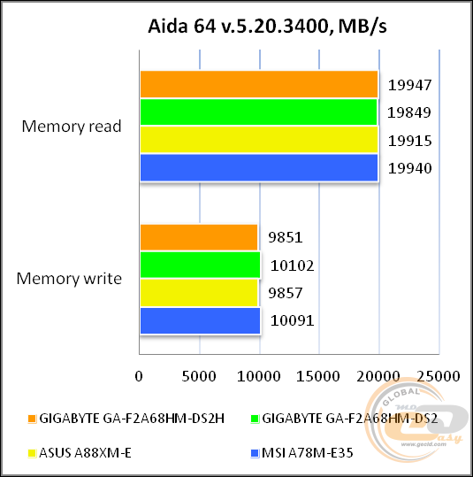 GIGABYTE GA-F2A68HM-DS2H