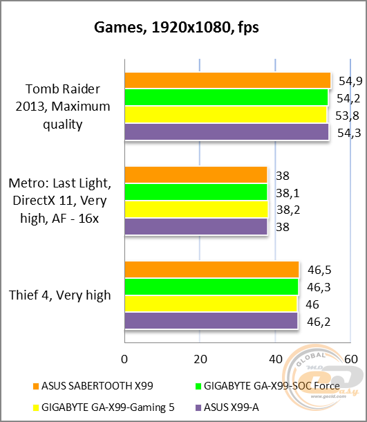 ASUS SABERTOOTH X99