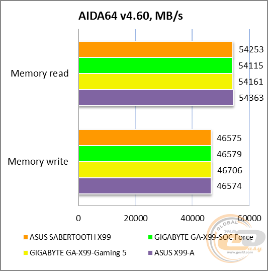 ASUS SABERTOOTH X99