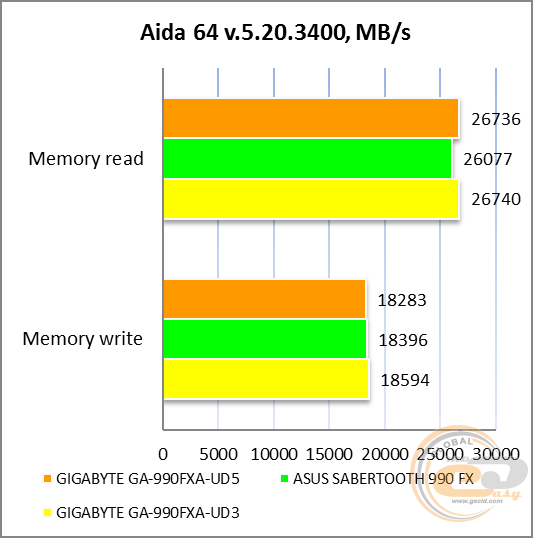 GIGABYTE GA-990FXA-UD5