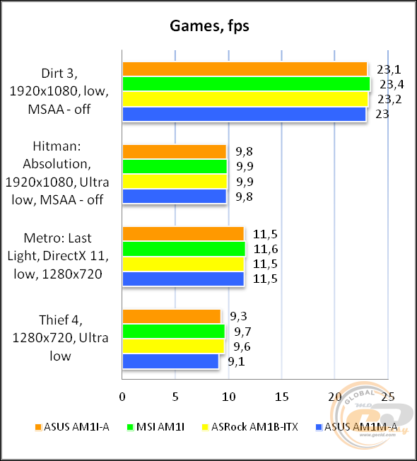 ASUS AM1I-A