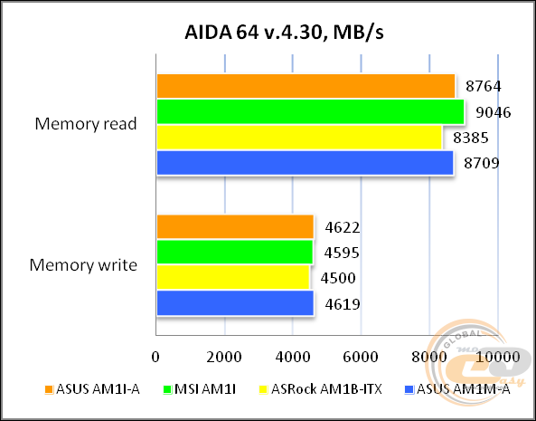 ASUS AM1I-A