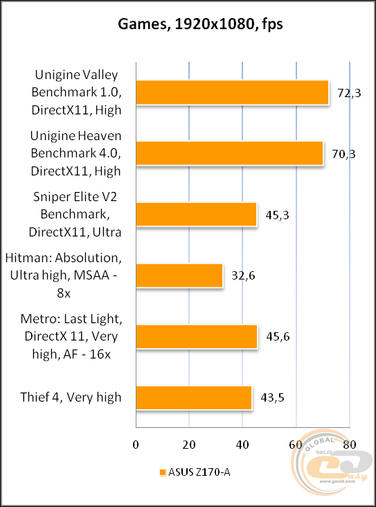 ASUS Z170-A