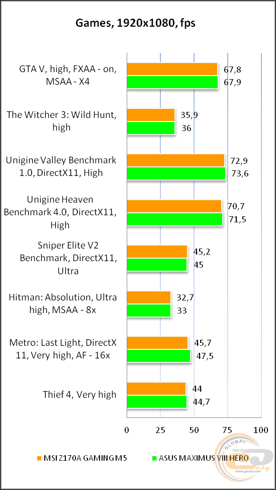 MSI Z170A GAMING M5