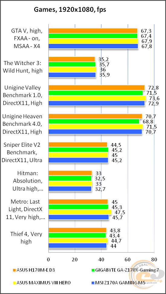 ASUS H170M-E D3