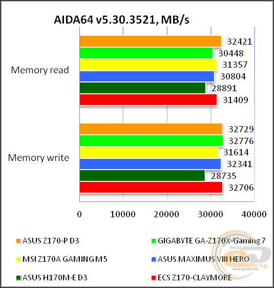 ASUS Z170-P D3