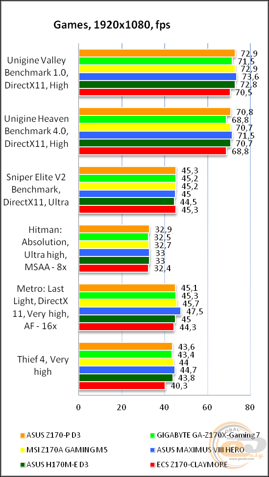 ASUS Z170-P D3