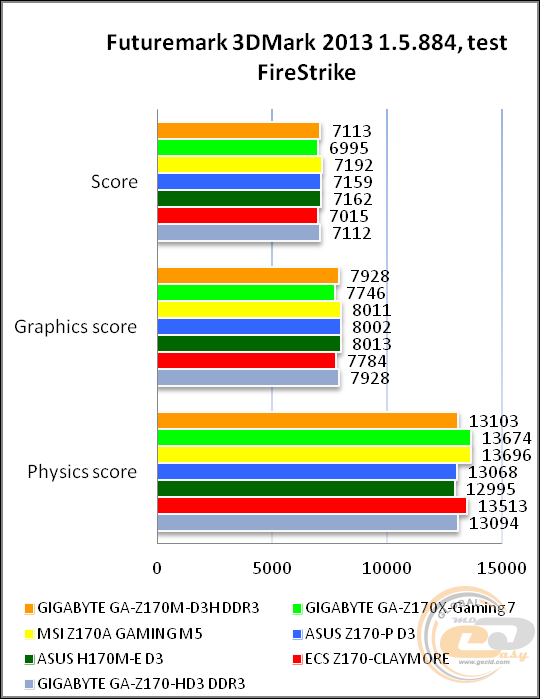 GIGABYTE GA-Z170M-D3H DDR3