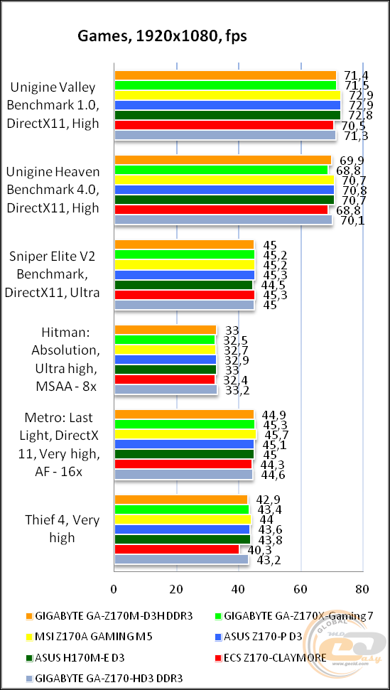 GIGABYTE GA-Z170M-D3H DDR3