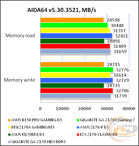 ASUS B150 PRO GAMING D3