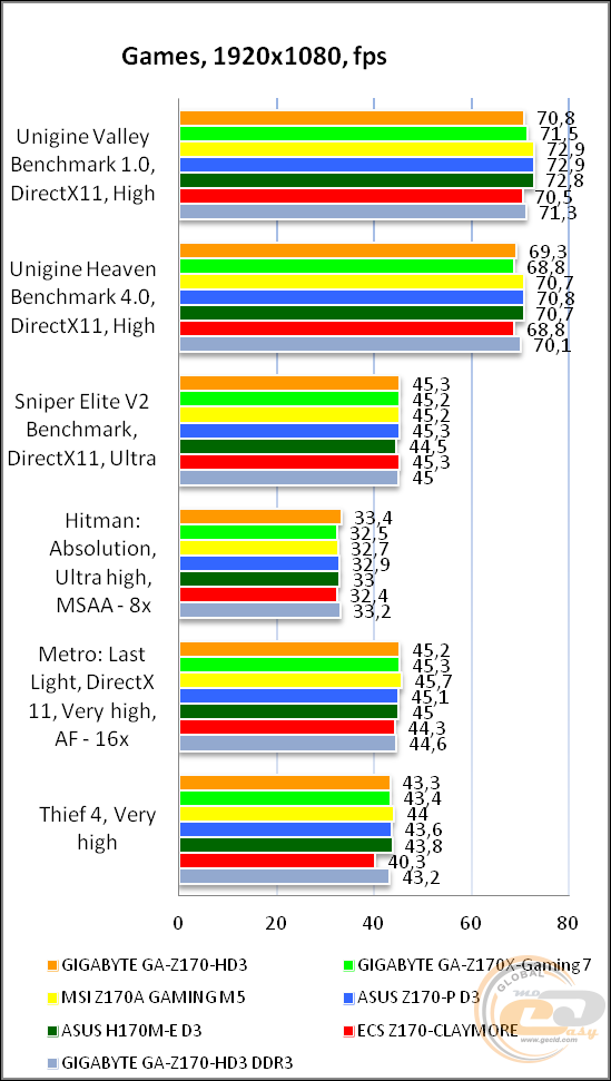 GIGABYTE GA-Z170-HD3