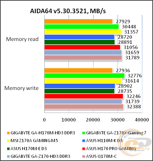 GIGABYTE GA-H170M-HD3 DDR3
