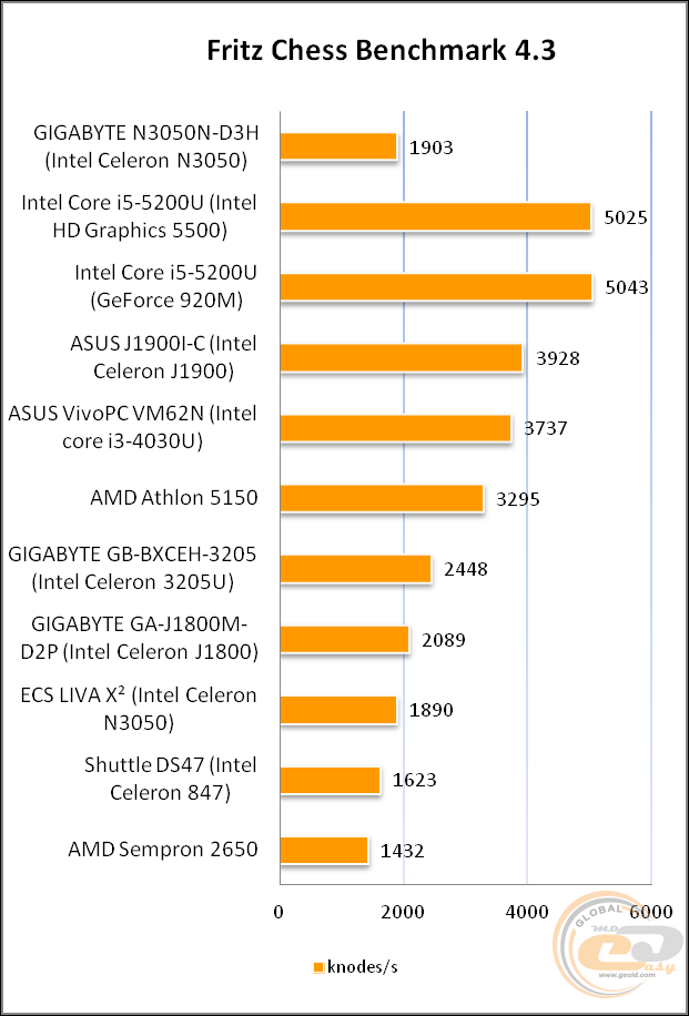 3050 сравнение. Celeron 3050 характеристики. 3050 Производительность сравнение. Celeron n3050 характеристики. Intel Celeron j3050 характеристики.