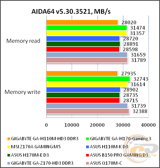 GIGABYTE GA-H110M-HD3 DDR3