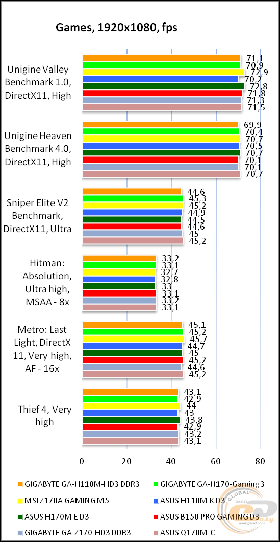 GIGABYTE GA-H110M-HD3 DDR3