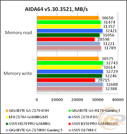 GIGABYTE GA-Z170-D3H