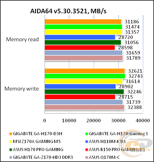 GIGABYTE GA-H170-D3H