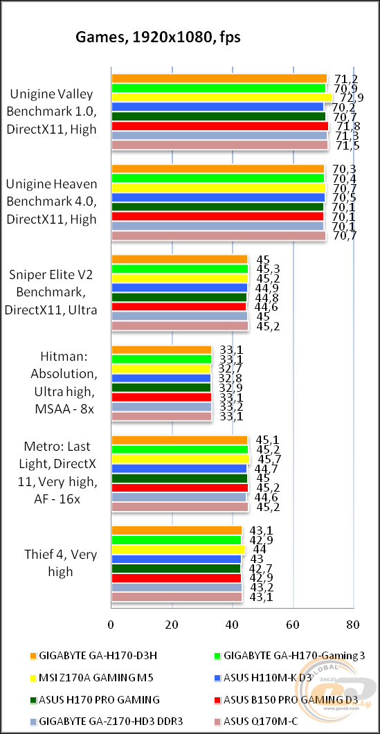 GIGABYTE GA-H170-D3H