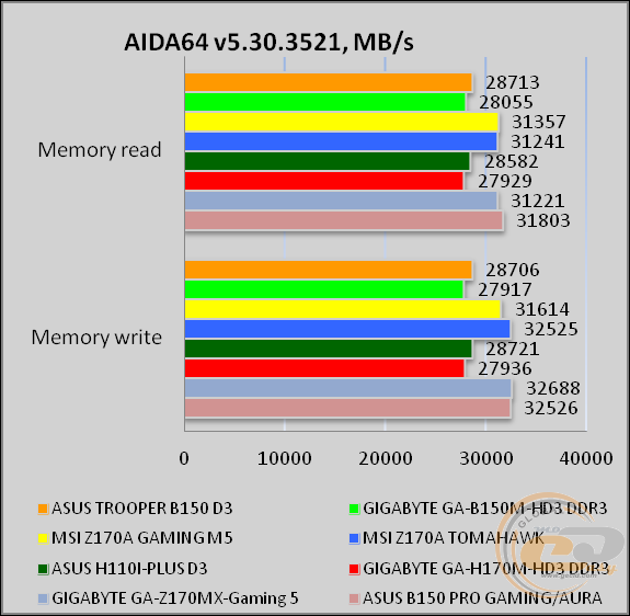 ASUS TROOPER B150 D3