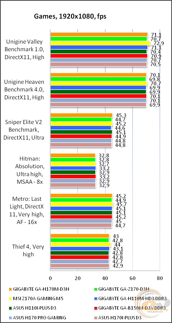 GIGABYTE GA-H170M-D3H
