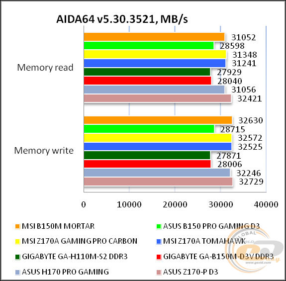 MSI B150M MORTAR