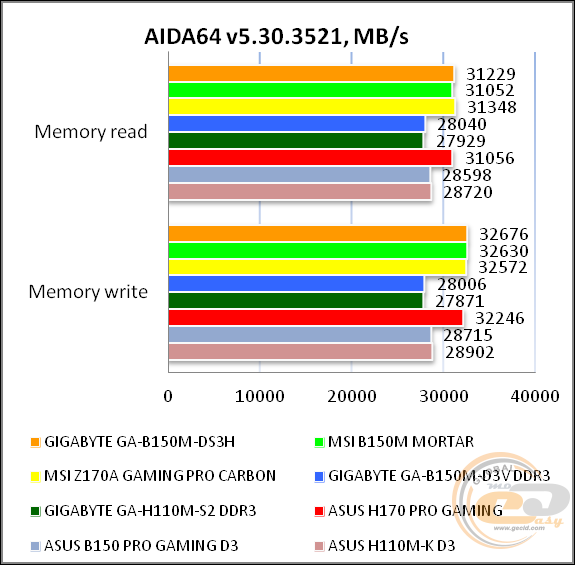 GIGABYTE GA-B150M-DS3H