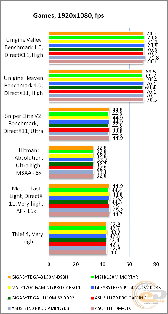 GIGABYTE GA-B150M-DS3H