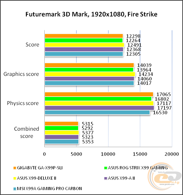 GIGABYTE GA-X99P-SLI
