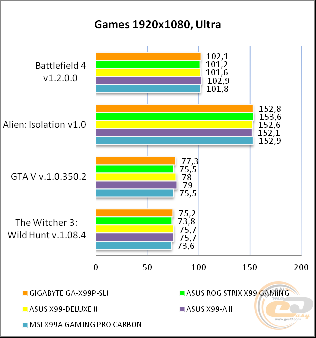 GIGABYTE GA-X99P-SLI