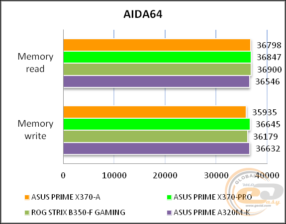 ASUS PRIME X370-A