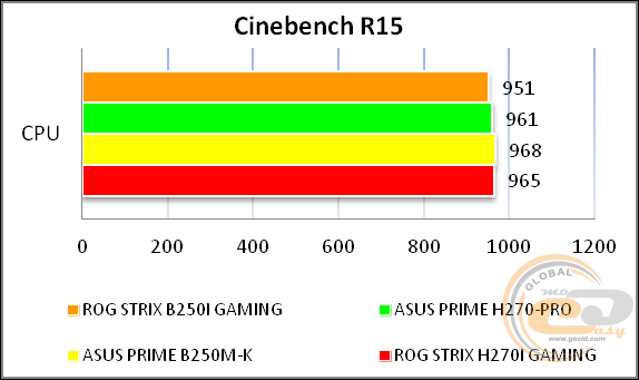 ROG STRIX B250I GAMING