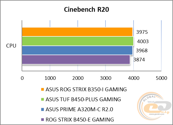 ASUS ROG STRIX B350-I GAMING