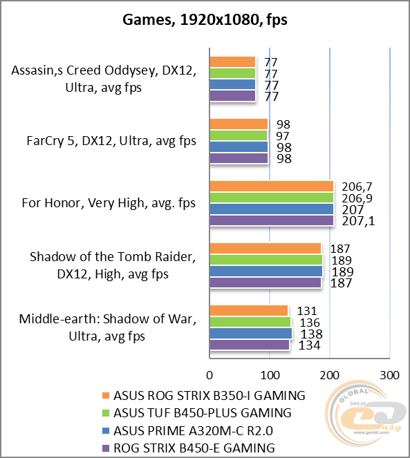 ASUS ROG STRIX B350-I GAMING