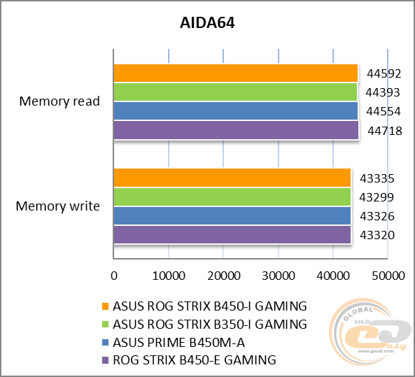 ASUS ROG STRIX B450-I GAMING