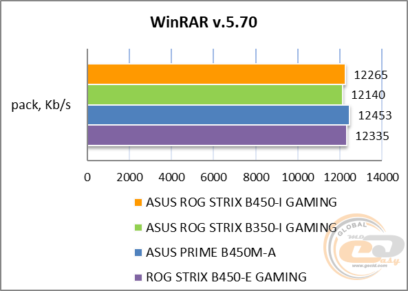 ASUS ROG STRIX B450-I GAMING