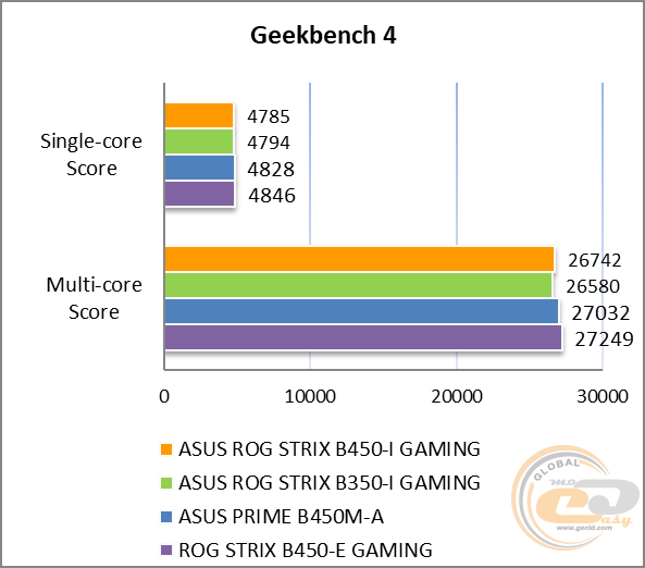 ASUS ROG STRIX B450-I GAMING