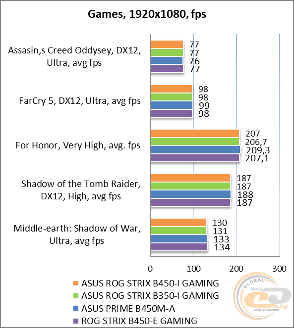 ASUS ROG STRIX B450-I GAMING