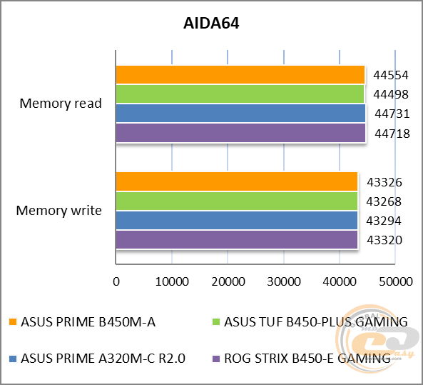 ASUS PRIME B450M-A