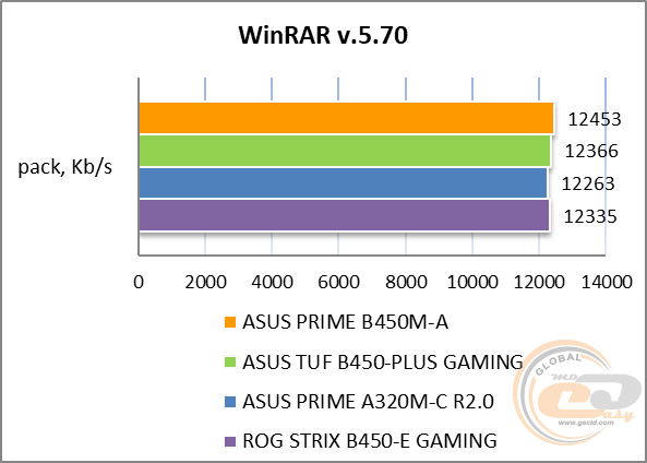 ASUS PRIME B450M-A