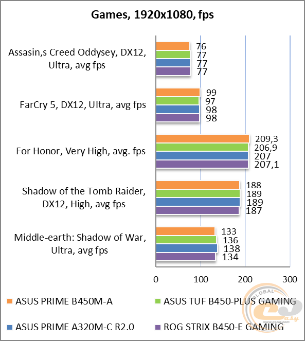 ASUS PRIME B450M-A