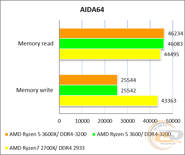 GIGABYTE X570 UD
