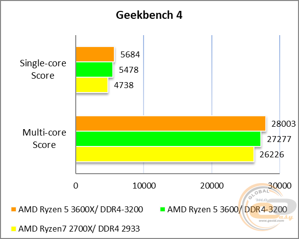GIGABYTE X570 UD