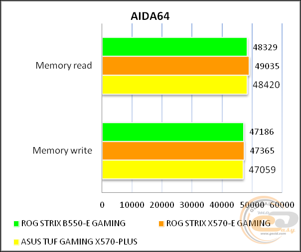 ASUS ROG STRIX B550-E GAMING