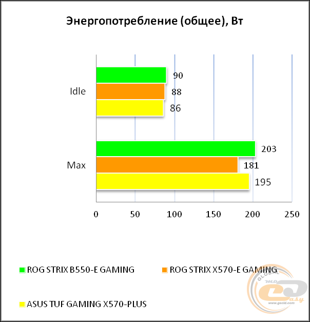 ASUS ROG STRIX B550-E GAMING