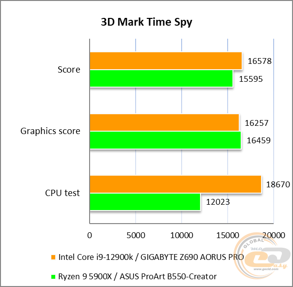 GIGABYTE Z690 AORUS PRO