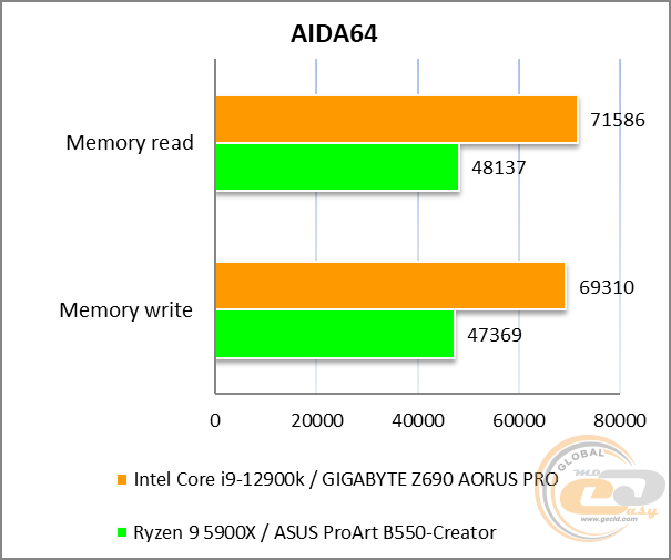 GIGABYTE Z690 AORUS PRO