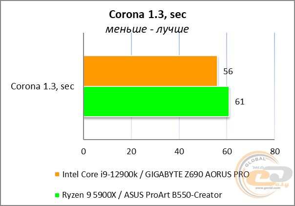 GIGABYTE Z690 AORUS PRO